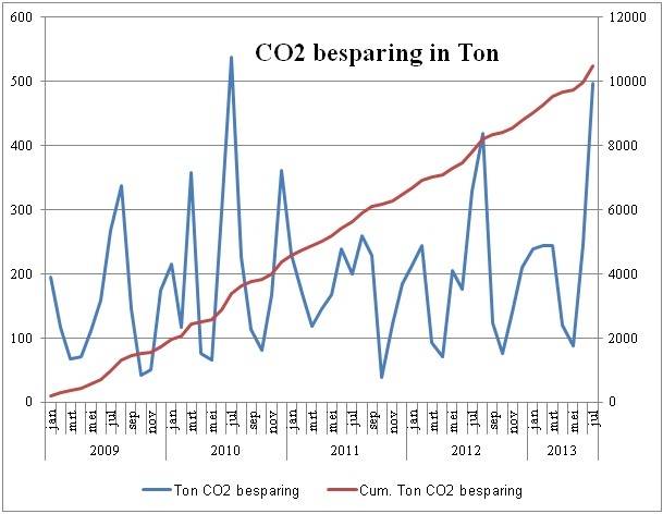 CO2-besparing in ton in de afgelopen jaren.